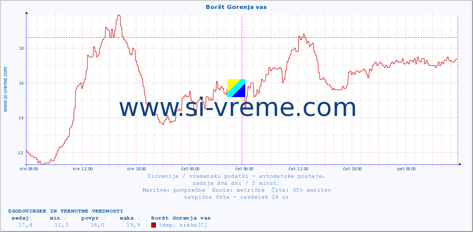 POVPREČJE :: Boršt Gorenja vas :: temp. zraka | vlaga | smer vetra | hitrost vetra | sunki vetra | tlak | padavine | sonce | temp. tal  5cm | temp. tal 10cm | temp. tal 20cm | temp. tal 30cm | temp. tal 50cm :: zadnja dva dni / 5 minut.