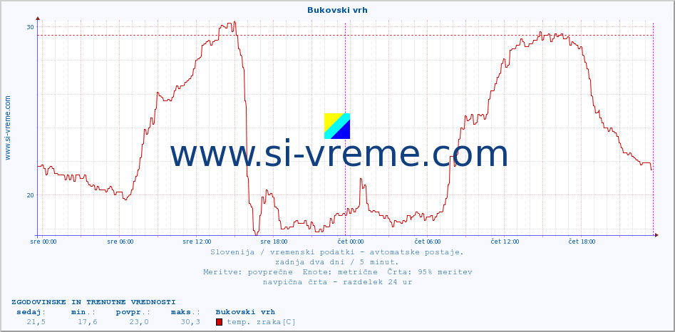 POVPREČJE :: Bukovski vrh :: temp. zraka | vlaga | smer vetra | hitrost vetra | sunki vetra | tlak | padavine | sonce | temp. tal  5cm | temp. tal 10cm | temp. tal 20cm | temp. tal 30cm | temp. tal 50cm :: zadnja dva dni / 5 minut.