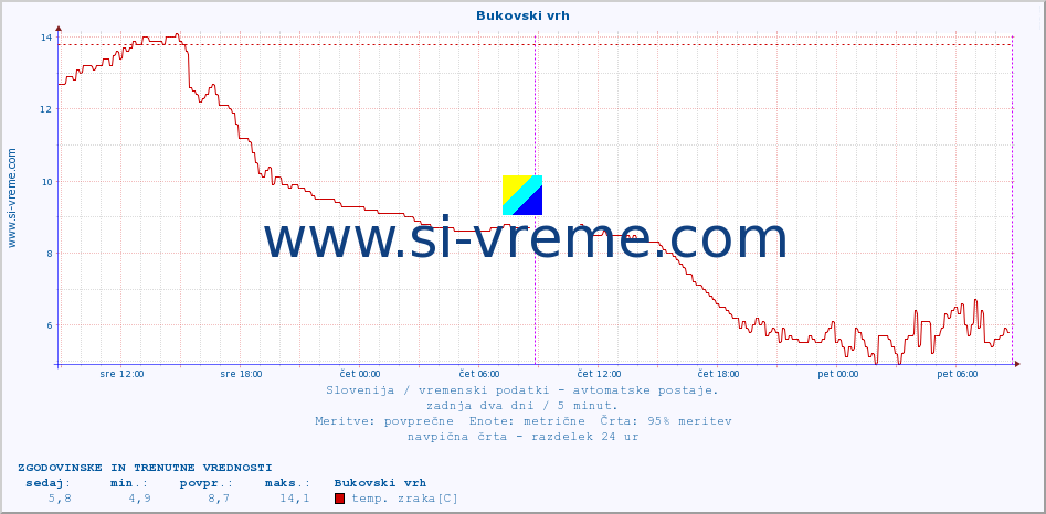 POVPREČJE :: Bukovski vrh :: temp. zraka | vlaga | smer vetra | hitrost vetra | sunki vetra | tlak | padavine | sonce | temp. tal  5cm | temp. tal 10cm | temp. tal 20cm | temp. tal 30cm | temp. tal 50cm :: zadnja dva dni / 5 minut.