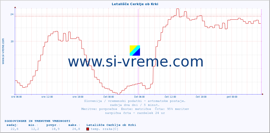 POVPREČJE :: Letališče Cerklje ob Krki :: temp. zraka | vlaga | smer vetra | hitrost vetra | sunki vetra | tlak | padavine | sonce | temp. tal  5cm | temp. tal 10cm | temp. tal 20cm | temp. tal 30cm | temp. tal 50cm :: zadnja dva dni / 5 minut.