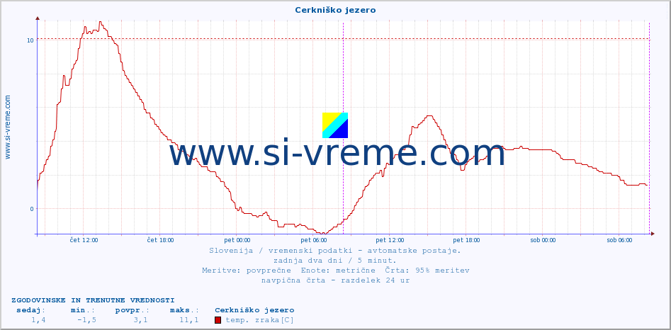 POVPREČJE :: Cerkniško jezero :: temp. zraka | vlaga | smer vetra | hitrost vetra | sunki vetra | tlak | padavine | sonce | temp. tal  5cm | temp. tal 10cm | temp. tal 20cm | temp. tal 30cm | temp. tal 50cm :: zadnja dva dni / 5 minut.