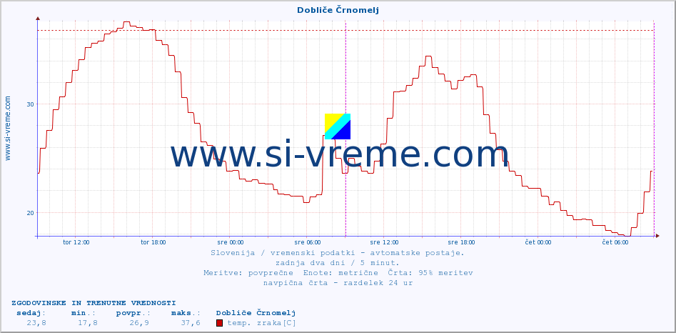 POVPREČJE :: Dobliče Črnomelj :: temp. zraka | vlaga | smer vetra | hitrost vetra | sunki vetra | tlak | padavine | sonce | temp. tal  5cm | temp. tal 10cm | temp. tal 20cm | temp. tal 30cm | temp. tal 50cm :: zadnja dva dni / 5 minut.