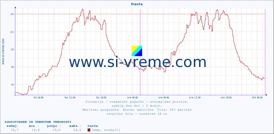 POVPREČJE :: Davča :: temp. zraka | vlaga | smer vetra | hitrost vetra | sunki vetra | tlak | padavine | sonce | temp. tal  5cm | temp. tal 10cm | temp. tal 20cm | temp. tal 30cm | temp. tal 50cm :: zadnja dva dni / 5 minut.