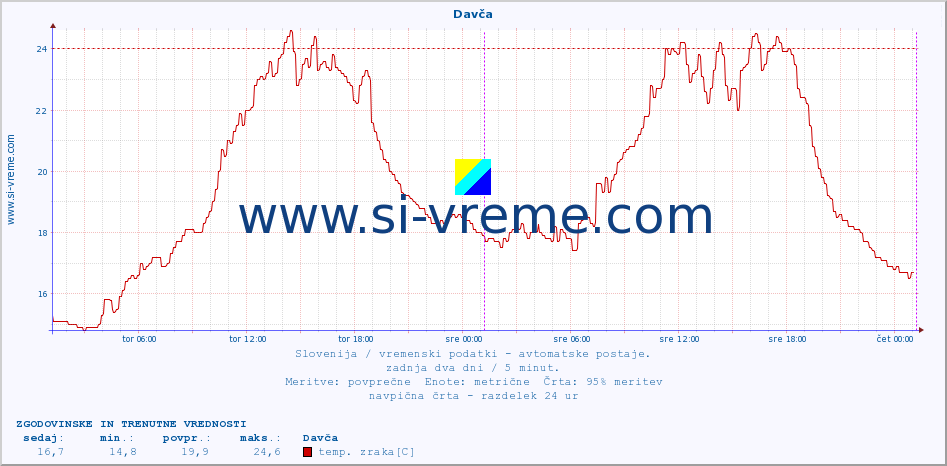 POVPREČJE :: Davča :: temp. zraka | vlaga | smer vetra | hitrost vetra | sunki vetra | tlak | padavine | sonce | temp. tal  5cm | temp. tal 10cm | temp. tal 20cm | temp. tal 30cm | temp. tal 50cm :: zadnja dva dni / 5 minut.