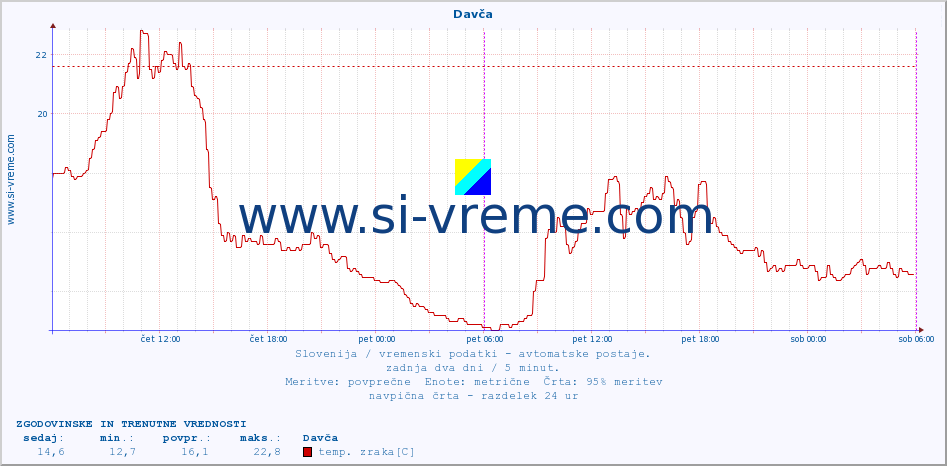 POVPREČJE :: Davča :: temp. zraka | vlaga | smer vetra | hitrost vetra | sunki vetra | tlak | padavine | sonce | temp. tal  5cm | temp. tal 10cm | temp. tal 20cm | temp. tal 30cm | temp. tal 50cm :: zadnja dva dni / 5 minut.