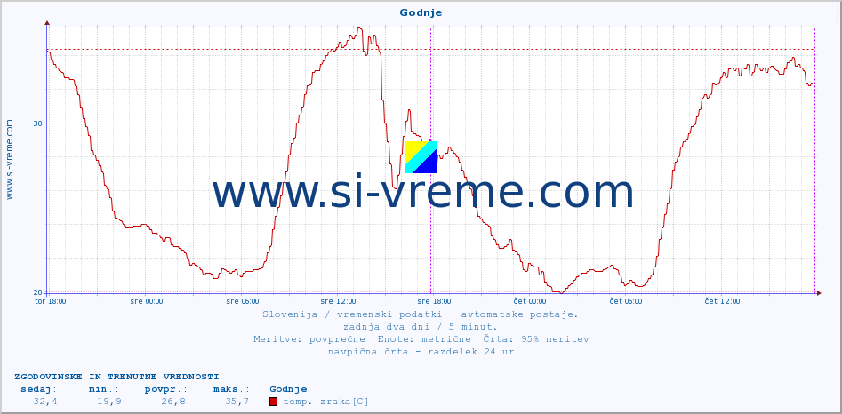 POVPREČJE :: Godnje :: temp. zraka | vlaga | smer vetra | hitrost vetra | sunki vetra | tlak | padavine | sonce | temp. tal  5cm | temp. tal 10cm | temp. tal 20cm | temp. tal 30cm | temp. tal 50cm :: zadnja dva dni / 5 minut.