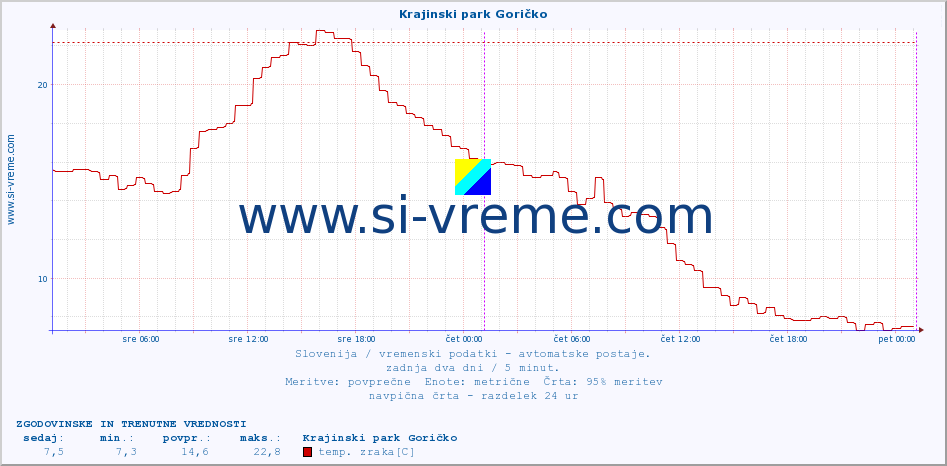 POVPREČJE :: Krajinski park Goričko :: temp. zraka | vlaga | smer vetra | hitrost vetra | sunki vetra | tlak | padavine | sonce | temp. tal  5cm | temp. tal 10cm | temp. tal 20cm | temp. tal 30cm | temp. tal 50cm :: zadnja dva dni / 5 minut.