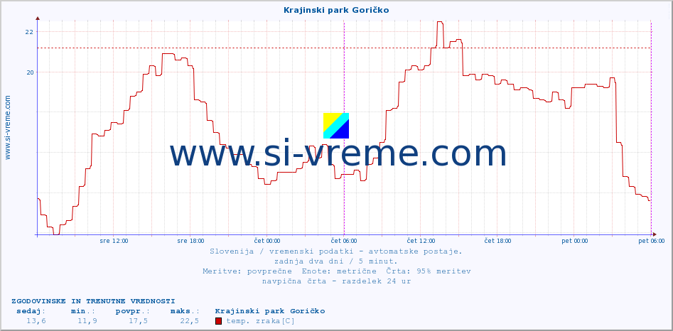 POVPREČJE :: Krajinski park Goričko :: temp. zraka | vlaga | smer vetra | hitrost vetra | sunki vetra | tlak | padavine | sonce | temp. tal  5cm | temp. tal 10cm | temp. tal 20cm | temp. tal 30cm | temp. tal 50cm :: zadnja dva dni / 5 minut.