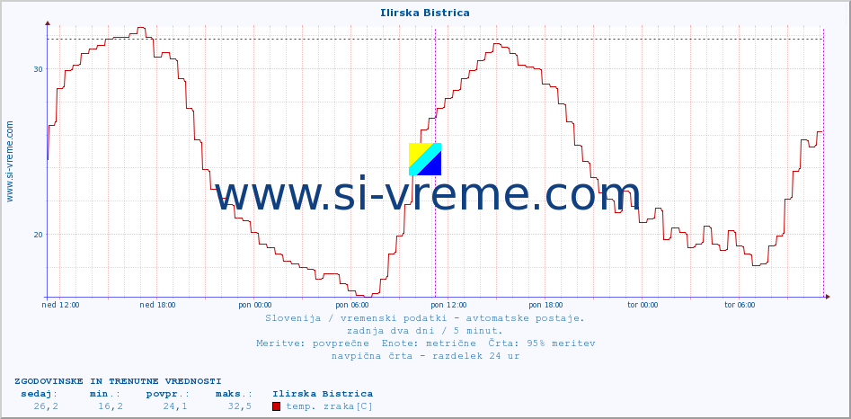 POVPREČJE :: Ilirska Bistrica :: temp. zraka | vlaga | smer vetra | hitrost vetra | sunki vetra | tlak | padavine | sonce | temp. tal  5cm | temp. tal 10cm | temp. tal 20cm | temp. tal 30cm | temp. tal 50cm :: zadnja dva dni / 5 minut.