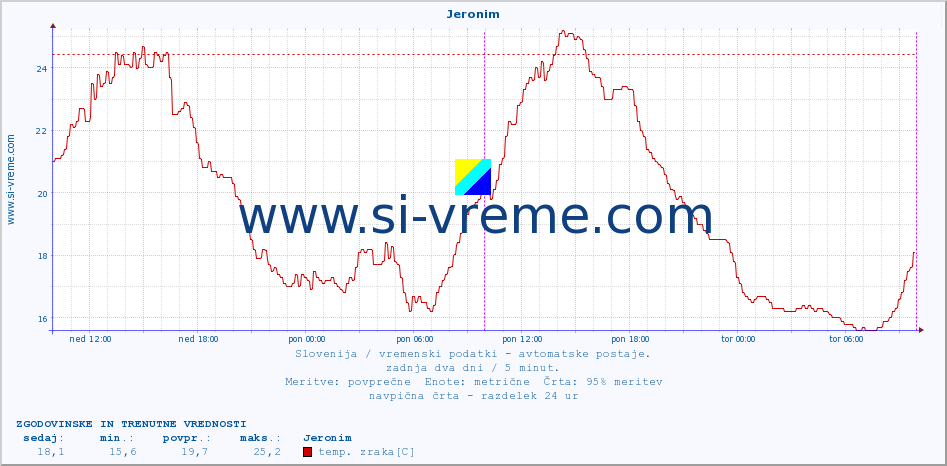 POVPREČJE :: Jeronim :: temp. zraka | vlaga | smer vetra | hitrost vetra | sunki vetra | tlak | padavine | sonce | temp. tal  5cm | temp. tal 10cm | temp. tal 20cm | temp. tal 30cm | temp. tal 50cm :: zadnja dva dni / 5 minut.