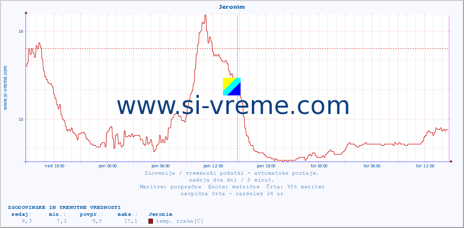 POVPREČJE :: Jeronim :: temp. zraka | vlaga | smer vetra | hitrost vetra | sunki vetra | tlak | padavine | sonce | temp. tal  5cm | temp. tal 10cm | temp. tal 20cm | temp. tal 30cm | temp. tal 50cm :: zadnja dva dni / 5 minut.