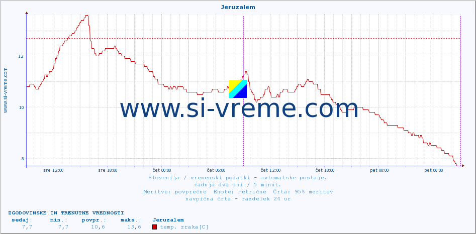 POVPREČJE :: Jeruzalem :: temp. zraka | vlaga | smer vetra | hitrost vetra | sunki vetra | tlak | padavine | sonce | temp. tal  5cm | temp. tal 10cm | temp. tal 20cm | temp. tal 30cm | temp. tal 50cm :: zadnja dva dni / 5 minut.