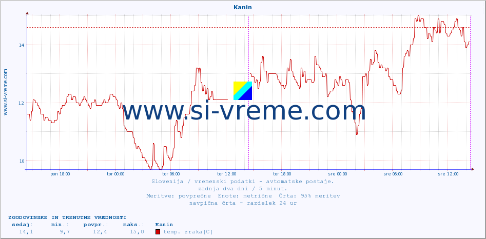 POVPREČJE :: Kanin :: temp. zraka | vlaga | smer vetra | hitrost vetra | sunki vetra | tlak | padavine | sonce | temp. tal  5cm | temp. tal 10cm | temp. tal 20cm | temp. tal 30cm | temp. tal 50cm :: zadnja dva dni / 5 minut.