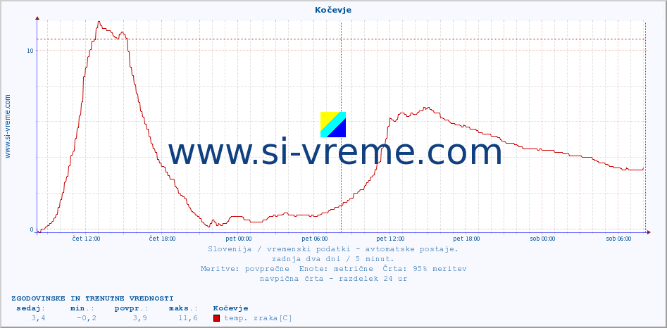 POVPREČJE :: Kočevje :: temp. zraka | vlaga | smer vetra | hitrost vetra | sunki vetra | tlak | padavine | sonce | temp. tal  5cm | temp. tal 10cm | temp. tal 20cm | temp. tal 30cm | temp. tal 50cm :: zadnja dva dni / 5 minut.