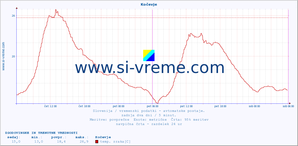 POVPREČJE :: Kočevje :: temp. zraka | vlaga | smer vetra | hitrost vetra | sunki vetra | tlak | padavine | sonce | temp. tal  5cm | temp. tal 10cm | temp. tal 20cm | temp. tal 30cm | temp. tal 50cm :: zadnja dva dni / 5 minut.