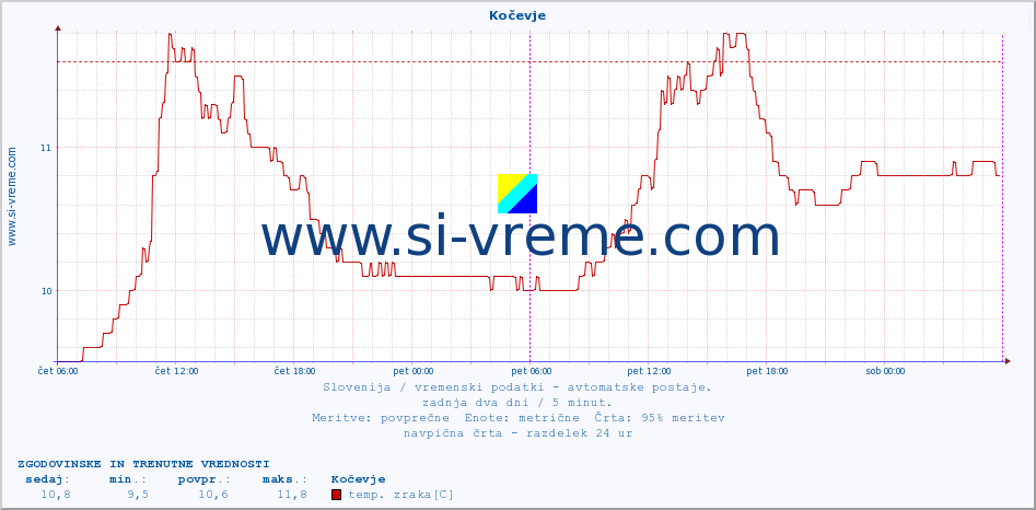 POVPREČJE :: Kočevje :: temp. zraka | vlaga | smer vetra | hitrost vetra | sunki vetra | tlak | padavine | sonce | temp. tal  5cm | temp. tal 10cm | temp. tal 20cm | temp. tal 30cm | temp. tal 50cm :: zadnja dva dni / 5 minut.