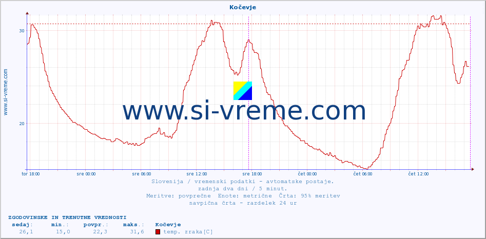 POVPREČJE :: Kočevje :: temp. zraka | vlaga | smer vetra | hitrost vetra | sunki vetra | tlak | padavine | sonce | temp. tal  5cm | temp. tal 10cm | temp. tal 20cm | temp. tal 30cm | temp. tal 50cm :: zadnja dva dni / 5 minut.