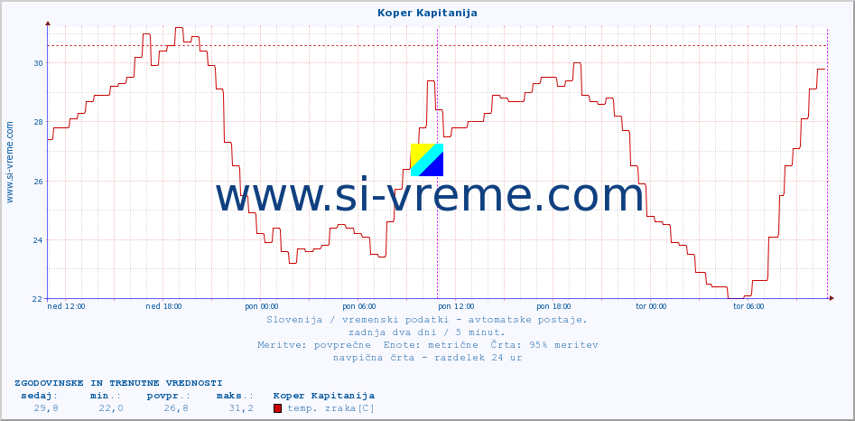 POVPREČJE :: Koper Kapitanija :: temp. zraka | vlaga | smer vetra | hitrost vetra | sunki vetra | tlak | padavine | sonce | temp. tal  5cm | temp. tal 10cm | temp. tal 20cm | temp. tal 30cm | temp. tal 50cm :: zadnja dva dni / 5 minut.