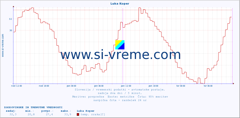 POVPREČJE :: Luka Koper :: temp. zraka | vlaga | smer vetra | hitrost vetra | sunki vetra | tlak | padavine | sonce | temp. tal  5cm | temp. tal 10cm | temp. tal 20cm | temp. tal 30cm | temp. tal 50cm :: zadnja dva dni / 5 minut.