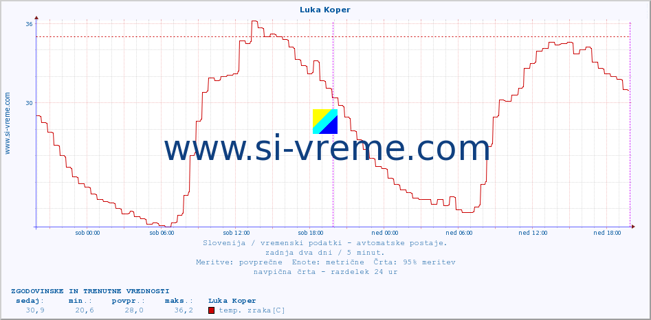 POVPREČJE :: Luka Koper :: temp. zraka | vlaga | smer vetra | hitrost vetra | sunki vetra | tlak | padavine | sonce | temp. tal  5cm | temp. tal 10cm | temp. tal 20cm | temp. tal 30cm | temp. tal 50cm :: zadnja dva dni / 5 minut.