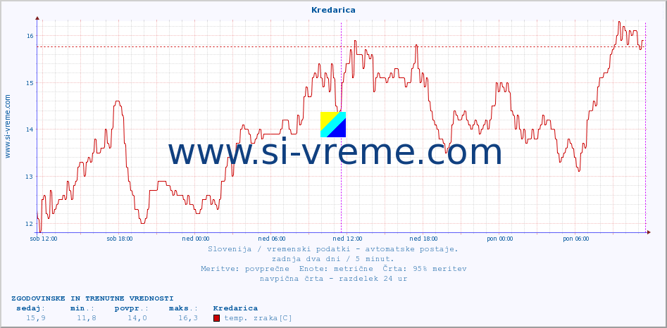 POVPREČJE :: Kredarica :: temp. zraka | vlaga | smer vetra | hitrost vetra | sunki vetra | tlak | padavine | sonce | temp. tal  5cm | temp. tal 10cm | temp. tal 20cm | temp. tal 30cm | temp. tal 50cm :: zadnja dva dni / 5 minut.