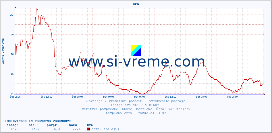 POVPREČJE :: Krn :: temp. zraka | vlaga | smer vetra | hitrost vetra | sunki vetra | tlak | padavine | sonce | temp. tal  5cm | temp. tal 10cm | temp. tal 20cm | temp. tal 30cm | temp. tal 50cm :: zadnja dva dni / 5 minut.