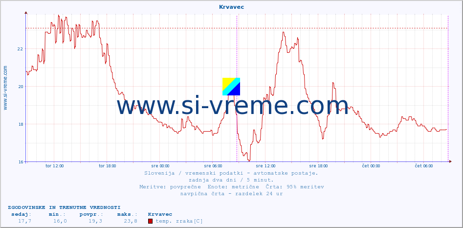 POVPREČJE :: Krvavec :: temp. zraka | vlaga | smer vetra | hitrost vetra | sunki vetra | tlak | padavine | sonce | temp. tal  5cm | temp. tal 10cm | temp. tal 20cm | temp. tal 30cm | temp. tal 50cm :: zadnja dva dni / 5 minut.