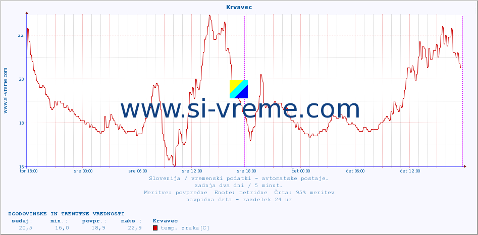 POVPREČJE :: Krvavec :: temp. zraka | vlaga | smer vetra | hitrost vetra | sunki vetra | tlak | padavine | sonce | temp. tal  5cm | temp. tal 10cm | temp. tal 20cm | temp. tal 30cm | temp. tal 50cm :: zadnja dva dni / 5 minut.