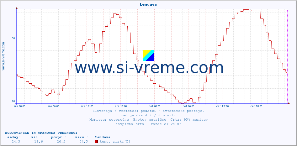 POVPREČJE :: Lendava :: temp. zraka | vlaga | smer vetra | hitrost vetra | sunki vetra | tlak | padavine | sonce | temp. tal  5cm | temp. tal 10cm | temp. tal 20cm | temp. tal 30cm | temp. tal 50cm :: zadnja dva dni / 5 minut.