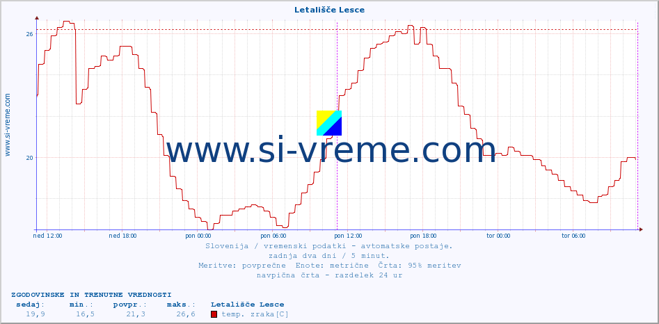 POVPREČJE :: Letališče Lesce :: temp. zraka | vlaga | smer vetra | hitrost vetra | sunki vetra | tlak | padavine | sonce | temp. tal  5cm | temp. tal 10cm | temp. tal 20cm | temp. tal 30cm | temp. tal 50cm :: zadnja dva dni / 5 minut.