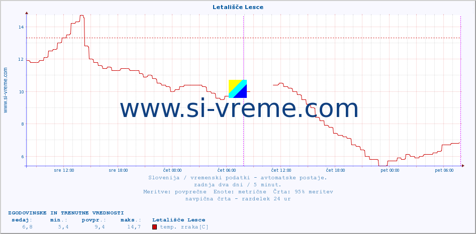 POVPREČJE :: Letališče Lesce :: temp. zraka | vlaga | smer vetra | hitrost vetra | sunki vetra | tlak | padavine | sonce | temp. tal  5cm | temp. tal 10cm | temp. tal 20cm | temp. tal 30cm | temp. tal 50cm :: zadnja dva dni / 5 minut.