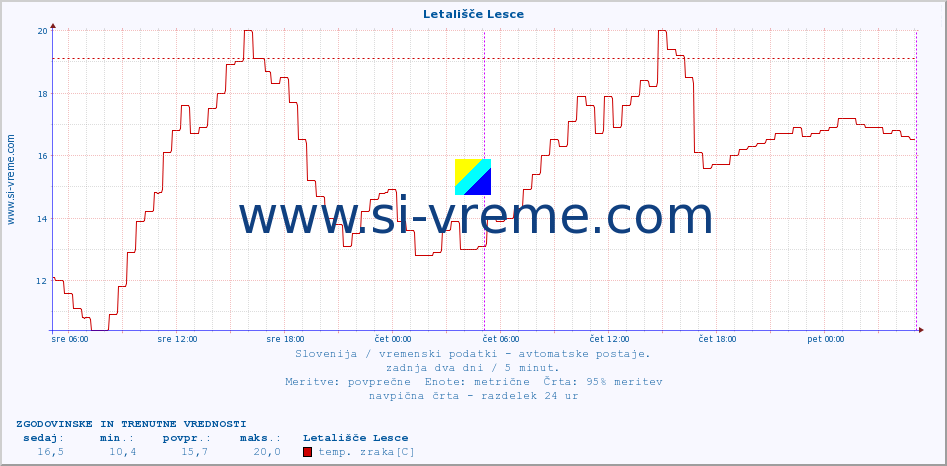 POVPREČJE :: Letališče Lesce :: temp. zraka | vlaga | smer vetra | hitrost vetra | sunki vetra | tlak | padavine | sonce | temp. tal  5cm | temp. tal 10cm | temp. tal 20cm | temp. tal 30cm | temp. tal 50cm :: zadnja dva dni / 5 minut.