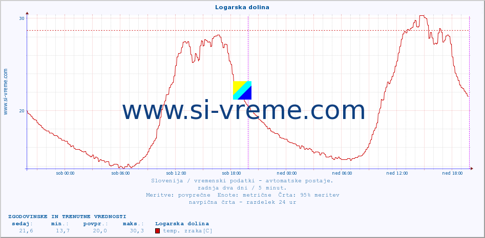 POVPREČJE :: Logarska dolina :: temp. zraka | vlaga | smer vetra | hitrost vetra | sunki vetra | tlak | padavine | sonce | temp. tal  5cm | temp. tal 10cm | temp. tal 20cm | temp. tal 30cm | temp. tal 50cm :: zadnja dva dni / 5 minut.