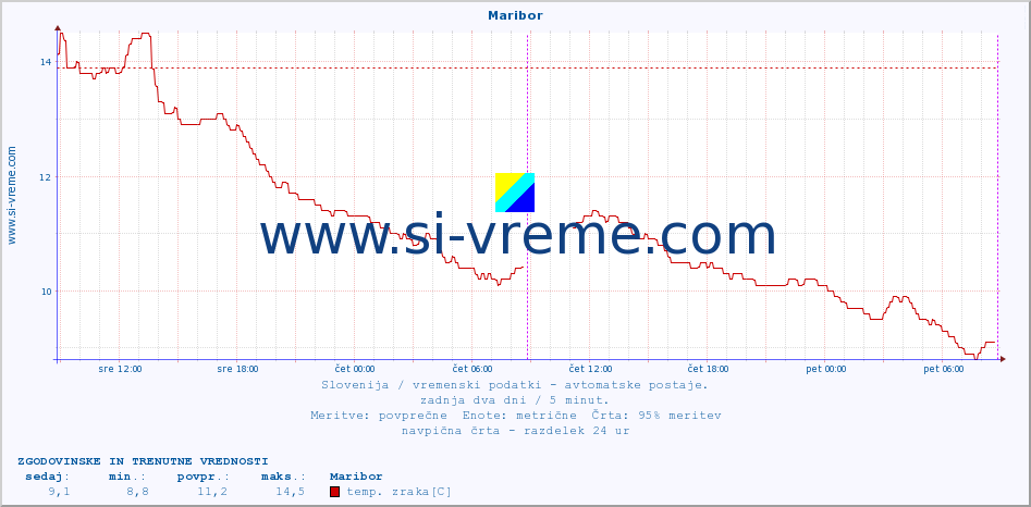 POVPREČJE :: Maribor :: temp. zraka | vlaga | smer vetra | hitrost vetra | sunki vetra | tlak | padavine | sonce | temp. tal  5cm | temp. tal 10cm | temp. tal 20cm | temp. tal 30cm | temp. tal 50cm :: zadnja dva dni / 5 minut.