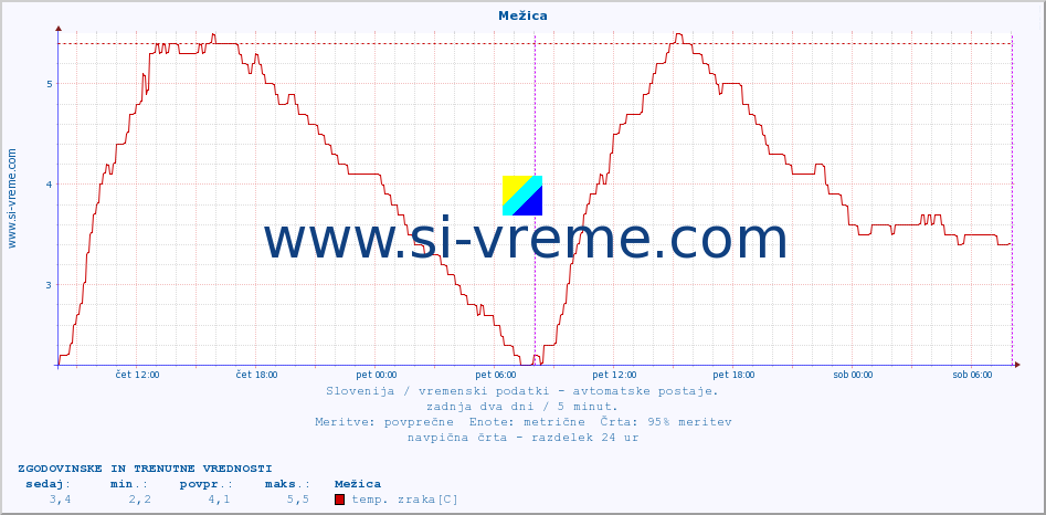 POVPREČJE :: Mežica :: temp. zraka | vlaga | smer vetra | hitrost vetra | sunki vetra | tlak | padavine | sonce | temp. tal  5cm | temp. tal 10cm | temp. tal 20cm | temp. tal 30cm | temp. tal 50cm :: zadnja dva dni / 5 minut.