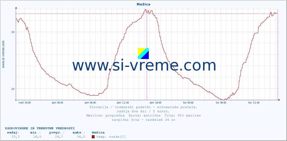 POVPREČJE :: Mežica :: temp. zraka | vlaga | smer vetra | hitrost vetra | sunki vetra | tlak | padavine | sonce | temp. tal  5cm | temp. tal 10cm | temp. tal 20cm | temp. tal 30cm | temp. tal 50cm :: zadnja dva dni / 5 minut.