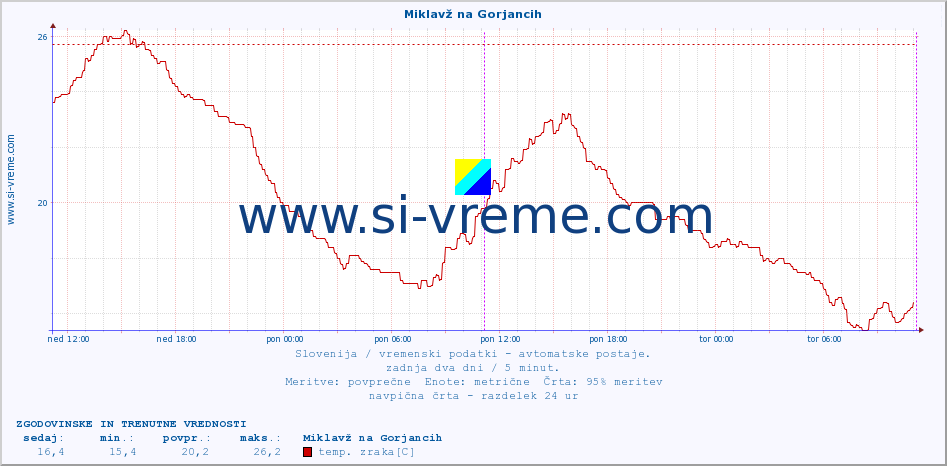 POVPREČJE :: Miklavž na Gorjancih :: temp. zraka | vlaga | smer vetra | hitrost vetra | sunki vetra | tlak | padavine | sonce | temp. tal  5cm | temp. tal 10cm | temp. tal 20cm | temp. tal 30cm | temp. tal 50cm :: zadnja dva dni / 5 minut.