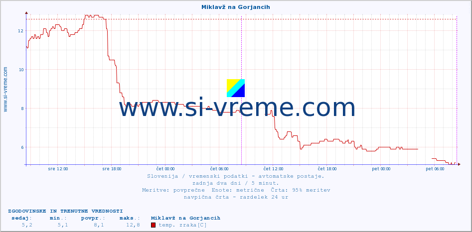 POVPREČJE :: Miklavž na Gorjancih :: temp. zraka | vlaga | smer vetra | hitrost vetra | sunki vetra | tlak | padavine | sonce | temp. tal  5cm | temp. tal 10cm | temp. tal 20cm | temp. tal 30cm | temp. tal 50cm :: zadnja dva dni / 5 minut.