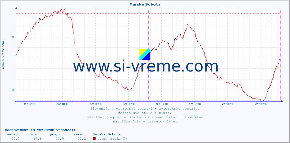 POVPREČJE :: Murska Sobota :: temp. zraka | vlaga | smer vetra | hitrost vetra | sunki vetra | tlak | padavine | sonce | temp. tal  5cm | temp. tal 10cm | temp. tal 20cm | temp. tal 30cm | temp. tal 50cm :: zadnja dva dni / 5 minut.