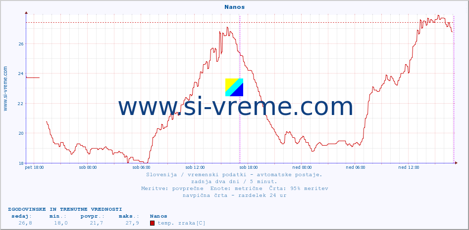 POVPREČJE :: Nanos :: temp. zraka | vlaga | smer vetra | hitrost vetra | sunki vetra | tlak | padavine | sonce | temp. tal  5cm | temp. tal 10cm | temp. tal 20cm | temp. tal 30cm | temp. tal 50cm :: zadnja dva dni / 5 minut.