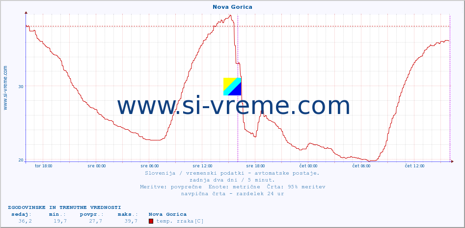 POVPREČJE :: Nova Gorica :: temp. zraka | vlaga | smer vetra | hitrost vetra | sunki vetra | tlak | padavine | sonce | temp. tal  5cm | temp. tal 10cm | temp. tal 20cm | temp. tal 30cm | temp. tal 50cm :: zadnja dva dni / 5 minut.