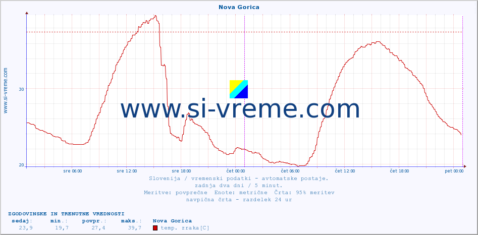 POVPREČJE :: Nova Gorica :: temp. zraka | vlaga | smer vetra | hitrost vetra | sunki vetra | tlak | padavine | sonce | temp. tal  5cm | temp. tal 10cm | temp. tal 20cm | temp. tal 30cm | temp. tal 50cm :: zadnja dva dni / 5 minut.