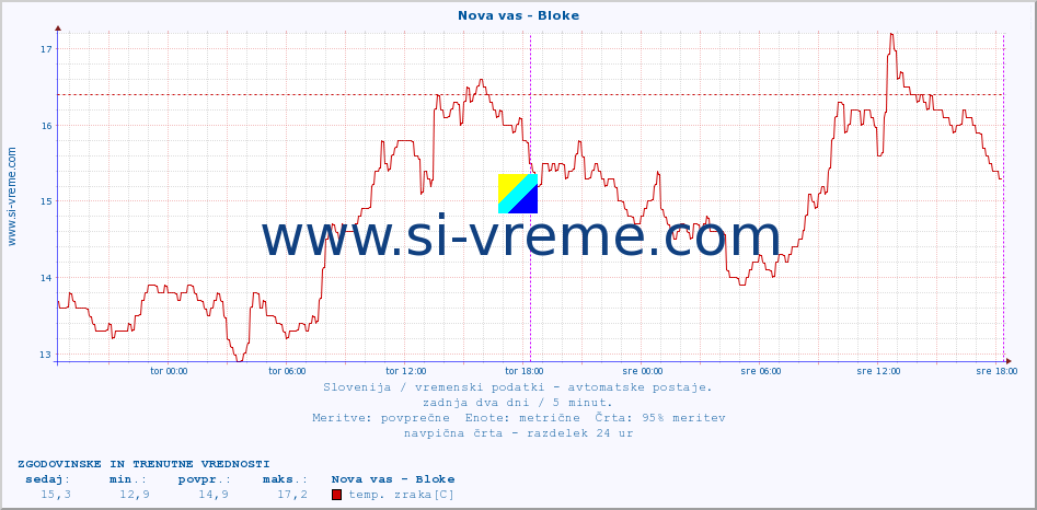 POVPREČJE :: Nova vas - Bloke :: temp. zraka | vlaga | smer vetra | hitrost vetra | sunki vetra | tlak | padavine | sonce | temp. tal  5cm | temp. tal 10cm | temp. tal 20cm | temp. tal 30cm | temp. tal 50cm :: zadnja dva dni / 5 minut.