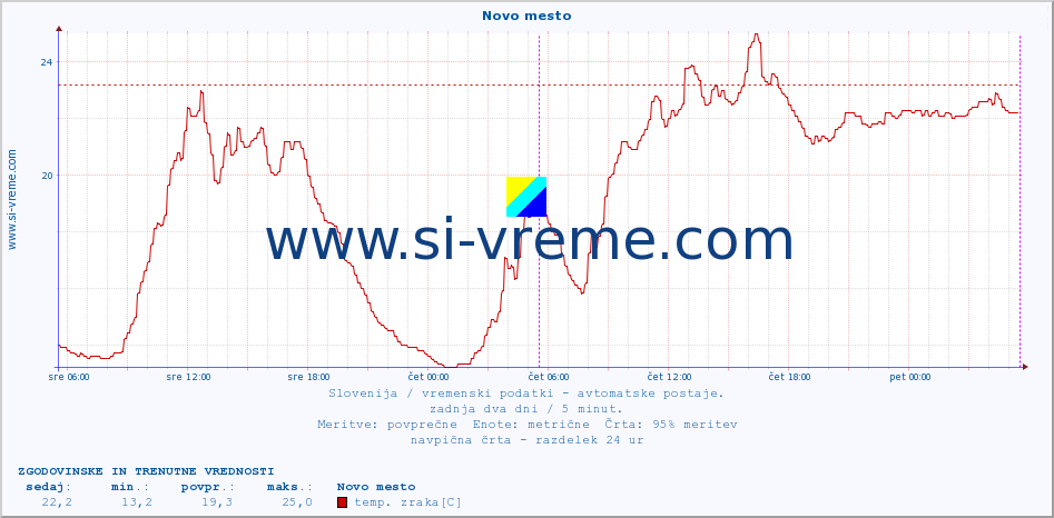 POVPREČJE :: Novo mesto :: temp. zraka | vlaga | smer vetra | hitrost vetra | sunki vetra | tlak | padavine | sonce | temp. tal  5cm | temp. tal 10cm | temp. tal 20cm | temp. tal 30cm | temp. tal 50cm :: zadnja dva dni / 5 minut.