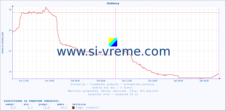 POVPREČJE :: Osilnica :: temp. zraka | vlaga | smer vetra | hitrost vetra | sunki vetra | tlak | padavine | sonce | temp. tal  5cm | temp. tal 10cm | temp. tal 20cm | temp. tal 30cm | temp. tal 50cm :: zadnja dva dni / 5 minut.