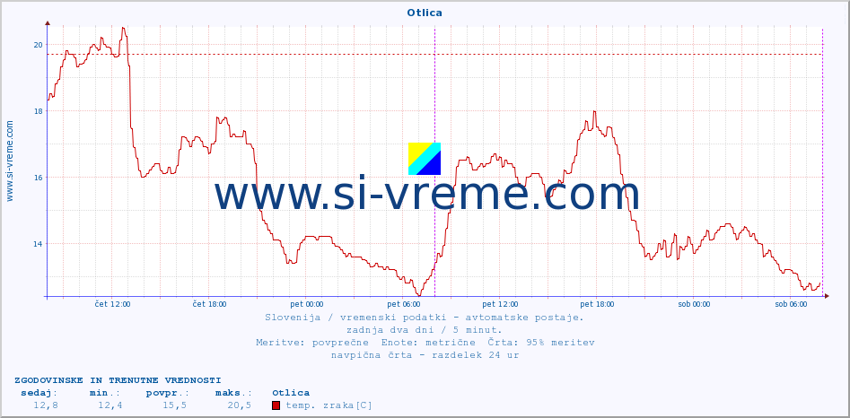 POVPREČJE :: Otlica :: temp. zraka | vlaga | smer vetra | hitrost vetra | sunki vetra | tlak | padavine | sonce | temp. tal  5cm | temp. tal 10cm | temp. tal 20cm | temp. tal 30cm | temp. tal 50cm :: zadnja dva dni / 5 minut.