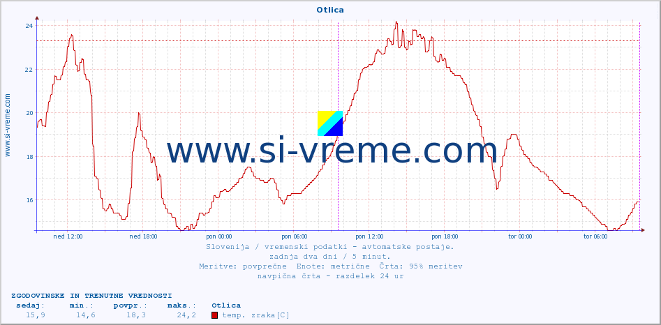 POVPREČJE :: Otlica :: temp. zraka | vlaga | smer vetra | hitrost vetra | sunki vetra | tlak | padavine | sonce | temp. tal  5cm | temp. tal 10cm | temp. tal 20cm | temp. tal 30cm | temp. tal 50cm :: zadnja dva dni / 5 minut.