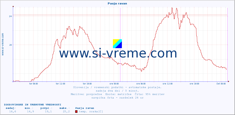 POVPREČJE :: Pasja ravan :: temp. zraka | vlaga | smer vetra | hitrost vetra | sunki vetra | tlak | padavine | sonce | temp. tal  5cm | temp. tal 10cm | temp. tal 20cm | temp. tal 30cm | temp. tal 50cm :: zadnja dva dni / 5 minut.