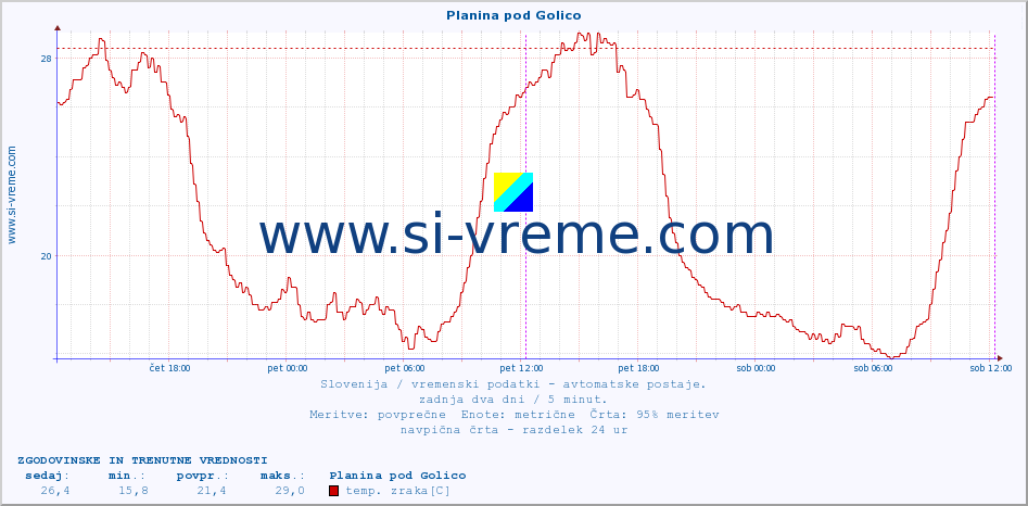 POVPREČJE :: Planina pod Golico :: temp. zraka | vlaga | smer vetra | hitrost vetra | sunki vetra | tlak | padavine | sonce | temp. tal  5cm | temp. tal 10cm | temp. tal 20cm | temp. tal 30cm | temp. tal 50cm :: zadnja dva dni / 5 minut.