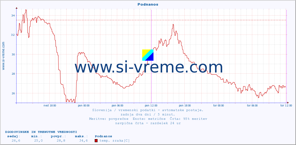 POVPREČJE :: Podnanos :: temp. zraka | vlaga | smer vetra | hitrost vetra | sunki vetra | tlak | padavine | sonce | temp. tal  5cm | temp. tal 10cm | temp. tal 20cm | temp. tal 30cm | temp. tal 50cm :: zadnja dva dni / 5 minut.